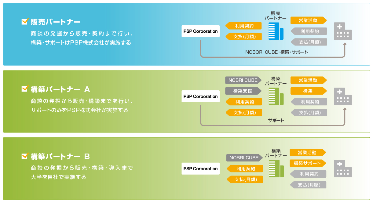 NOBORIパートナーの定義と商流イメージ